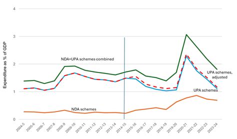 Welfare Spending in the Past Two Decades | The India Forum