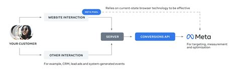 Image result for What Is Facebook Conversion API