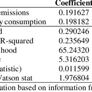 Estimation of the econometric model | Download Scientific Diagram