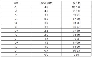 在美国大学GPA拿多少分才算好？-金吉列留学官网