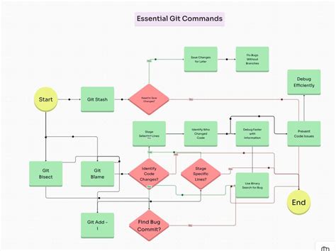 Image result for DevOps Git Flow Chart with Example