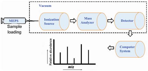 Image result for Mass Spectrometry Animation