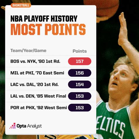 The Most Points Scored by a Team in NBA Playoff History