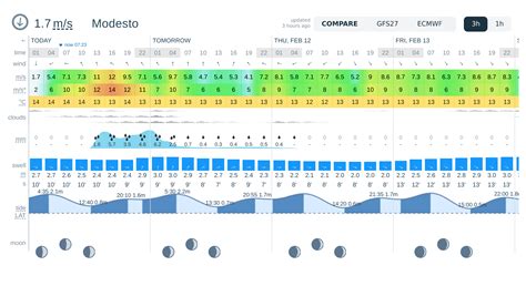 Weather forecast Modesto: today, tomorrow, 10 days