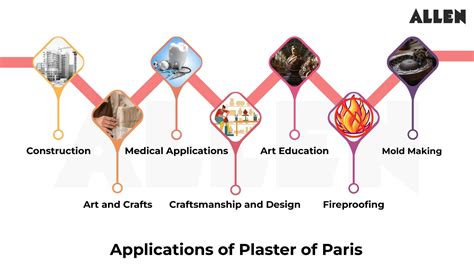 Plaster of Paris- Formula, Properties, Preparation & Uses