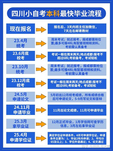 四川省2021年上半年自考本科、专科毕业申请流程及时间 - 知乎