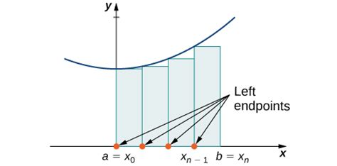 Definite Integral as Limit of a Sum