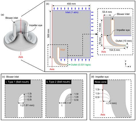 A Numerical Analysis of Flow Dynamics Improvement in a Blower via ...