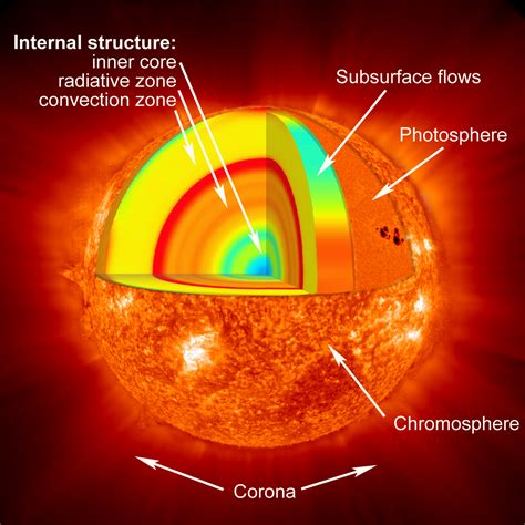 Structure Of The Sun