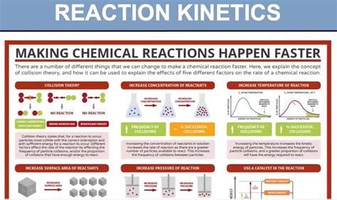Image result for Reaction Kinetics Process