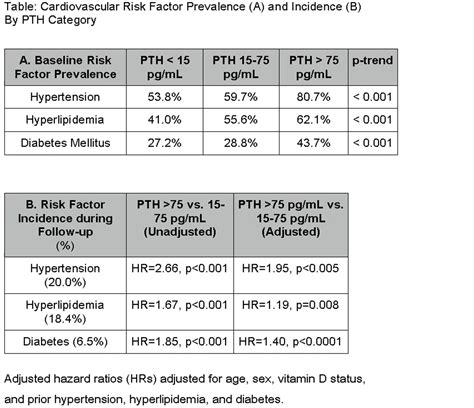 Abstract 16006: Prevalence and Incidence of Cardiovascular Risk Factors ...