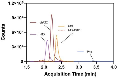 Detection of Anatoxins in Human Urine by Liquid Chromatography Triple ...