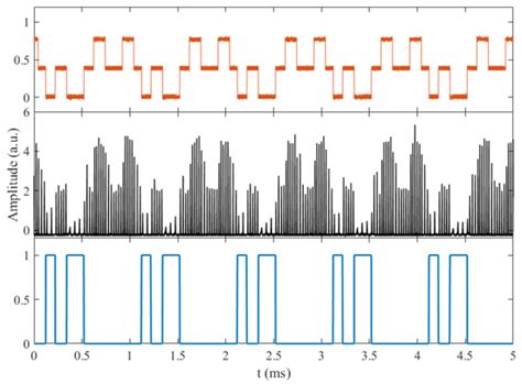 Numerical and Experimental Data of the Implementation of Logic Gates in ...