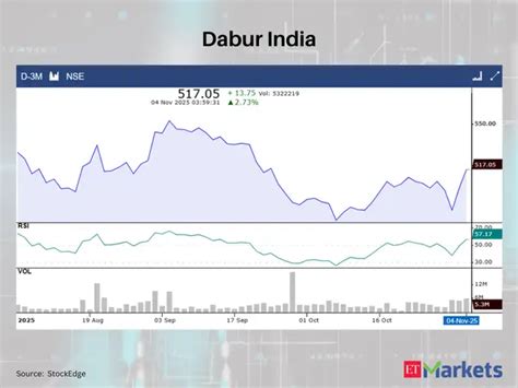 Balkrishna Industries - TBO Tek, Dabur India among 6 stocks showing ...