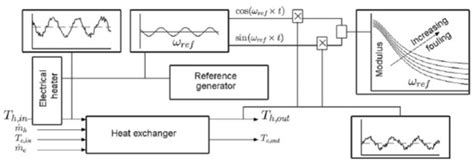 Experimental/Numerical Investigation and Prediction of Fouling in ...