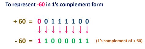 1 S Complement And 2 S Complement 的图像结果