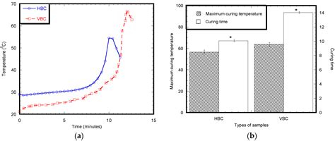 Differences of Curing Effects between a Human and Veterinary Bone Cement