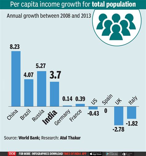 China’s poorest getting richer 3 times faster than India's poorest ...
