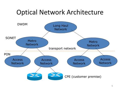 Optical Networking 的图像结果