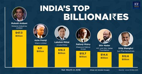 India's top Billionaires - The Economic Times