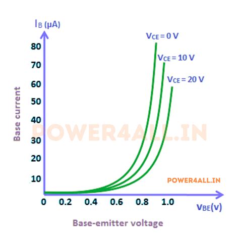 Complete BJT Transistor Guide | Power4all - Master BJT Fundamentals
