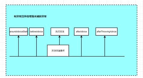 Image result for Spring AOP Algorithm Flowchart
