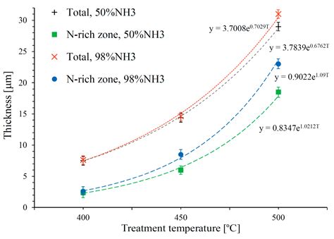 Microstructure of Low-Temperature Gas-Carbonitrided Layers on ...