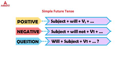 Image result for Simple Future Tense Formula