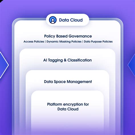 How does Data Cloud work? | Salesforce US