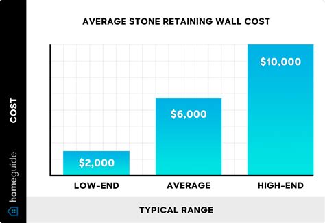 How Much Does a Stone Retaining Wall Cost? (2026)