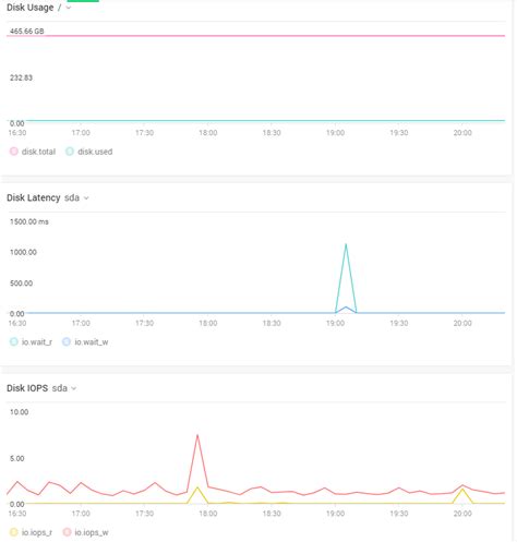 Image result for Linux Disk Latency