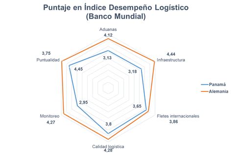 Ampliar el Canal no basta: se debe optimizar la logística de Panamá