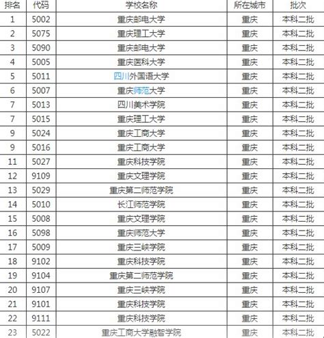 重庆所有大学排名（重庆的大学排名一览表2022最新排名） - PPT汇