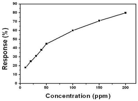 A Novel Flexible Room Temperature Ethanol Gas Sensor Based on SnO2 ...