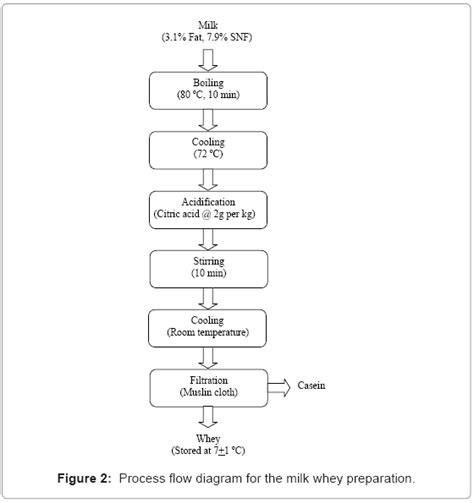 Image result for Food Process Flow Chart