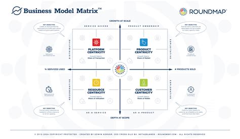Types of Matrix Business Model 的图像结果