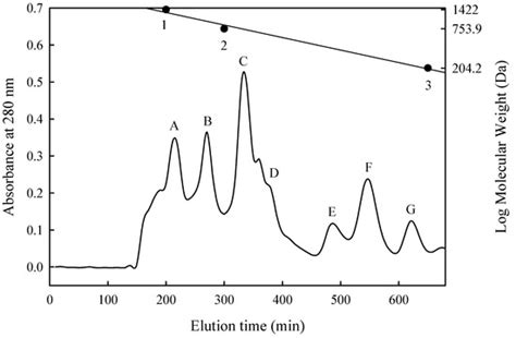 Purification and Identification of Angiotensin I-Converting Enzyme ...