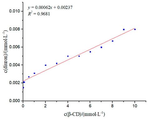 Enhanced Solubility, Stability, and Herbicidal Activity of the ...
