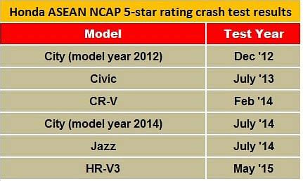 Honda HR-V gets 5-star ASEAN NCAP safety rating | Autocar Professional