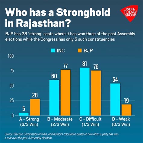 Opinion: Congress needs high strike rate in Rajasthan, can’t mess up on ...