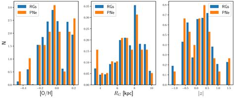 Advances in Stellar and Galactic Evolution with the Population of ...