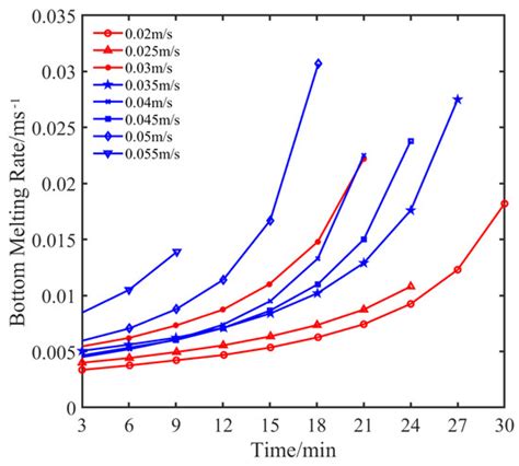 Experimental Study on the Effects of Waves and Current on Ice Melting