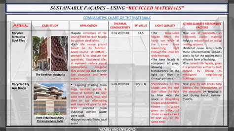 Facades and envelopes | PPTX