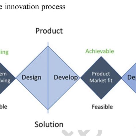 How Innovation Process Work 的图像结果