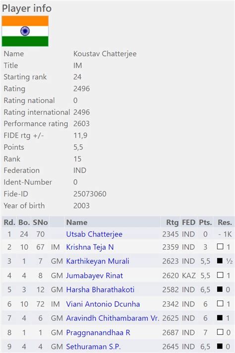 Koustav Chatterjee becomes India's 78th Grandmaster - ChessBase India