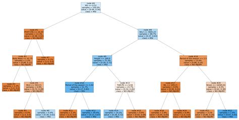 Predictive Analytic Techniques to Identify Hidden Relationships between ...
