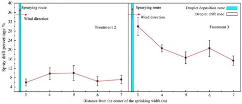 Effect of Unmanned Aerial Vehicle Flight Height on Droplet Distribution ...