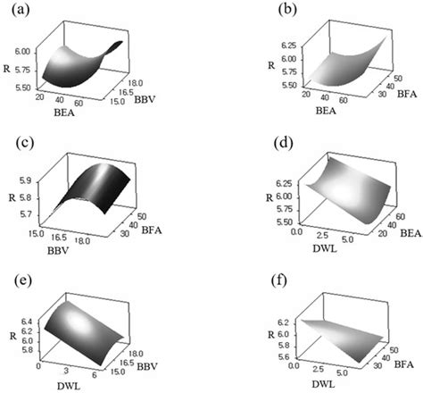 Application of the Design of Experiments and Computational Fluid ...