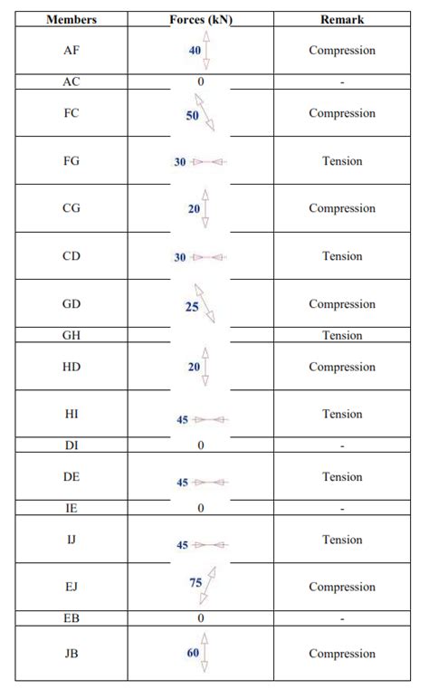 Image result for Solving Trusses by Graphical Method