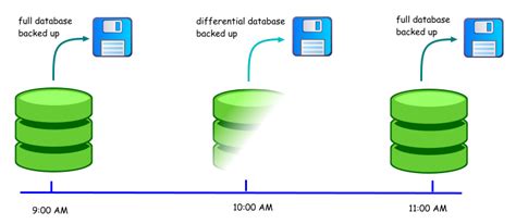 Change SQL Recovery Model 的图像结果